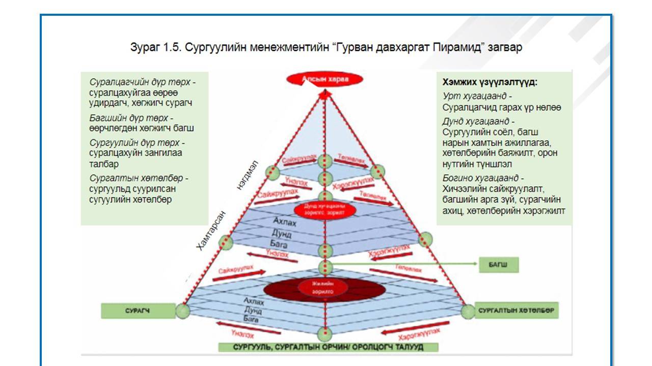 ᠰᠤᠷᠭᠠᠭᠤᠯᠢ ᠢᠢᠨ ᠮᠧᠨᠧᠵᠮᠧᠨ᠋ᠲ ᠲᠦ ᠠᠷᠭ᠎ᠠ ᠵᠦᠢ ᠢᠢᠨ ᠳᠡᠮᠵᠢᠯᢉᠡ ᠦᠵᠡᢉᠦᠯᢉᠦ᠂ ᠤᠳᠤᠷᠢᠳᠬᠤ ᠠᠵᠢᠯᠲᠠᠨ ᠤ ᠰᠤᠷᠭᠠᠯᠳᠠ ᠵᠣᢉᠢᠶᠠᠨ ᠪᠠᠢᠢᠭᠤᠯᠤᠯ᠎ᠠ᠃